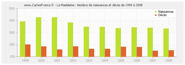 La Madeleine : Nombre de naissances et décès de 1999 à 2008